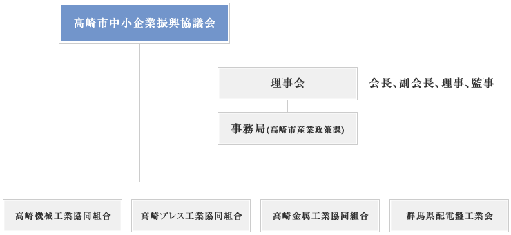 組織図